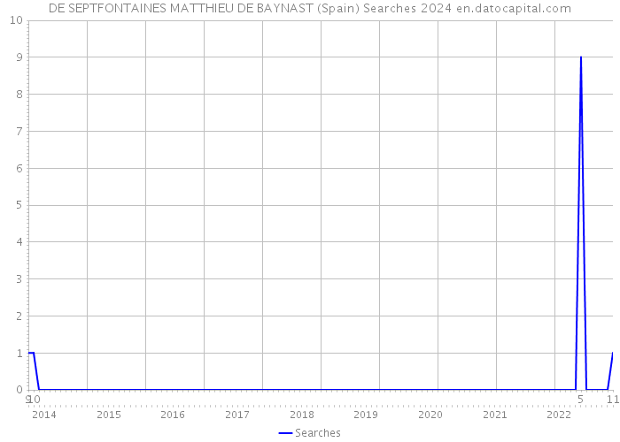DE SEPTFONTAINES MATTHIEU DE BAYNAST (Spain) Searches 2024 