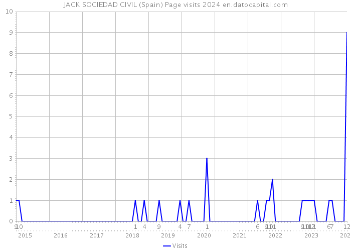JACK SOCIEDAD CIVIL (Spain) Page visits 2024 