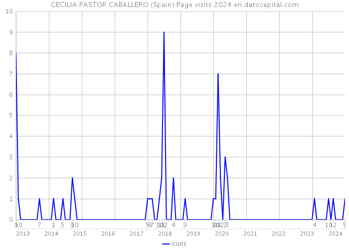 CECILIA PASTOR CABALLERO (Spain) Page visits 2024 