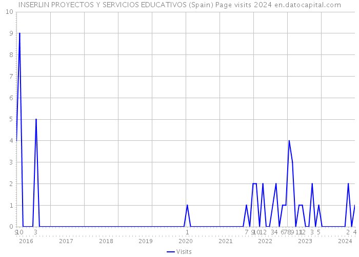 INSERLIN PROYECTOS Y SERVICIOS EDUCATIVOS (Spain) Page visits 2024 