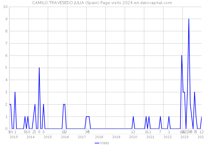 CAMILO TRAVESEDO JULIA (Spain) Page visits 2024 