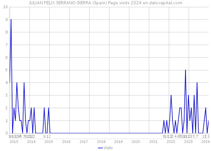 JULIAN FELIX SERRANO SIERRA (Spain) Page visits 2024 
