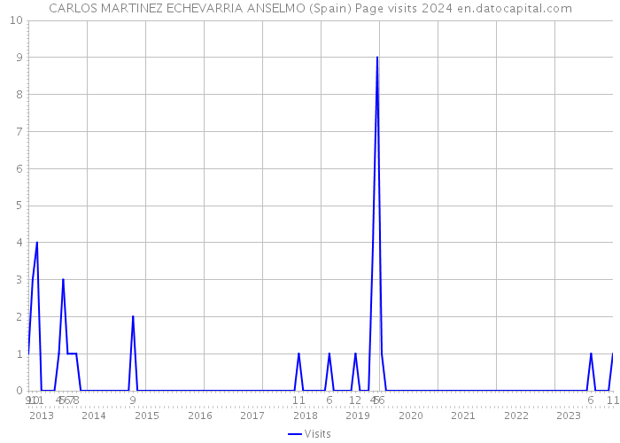 CARLOS MARTINEZ ECHEVARRIA ANSELMO (Spain) Page visits 2024 