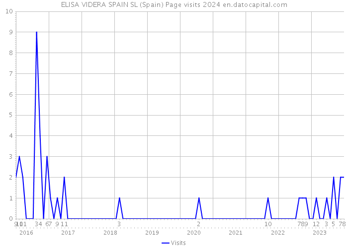ELISA VIDERA SPAIN SL (Spain) Page visits 2024 