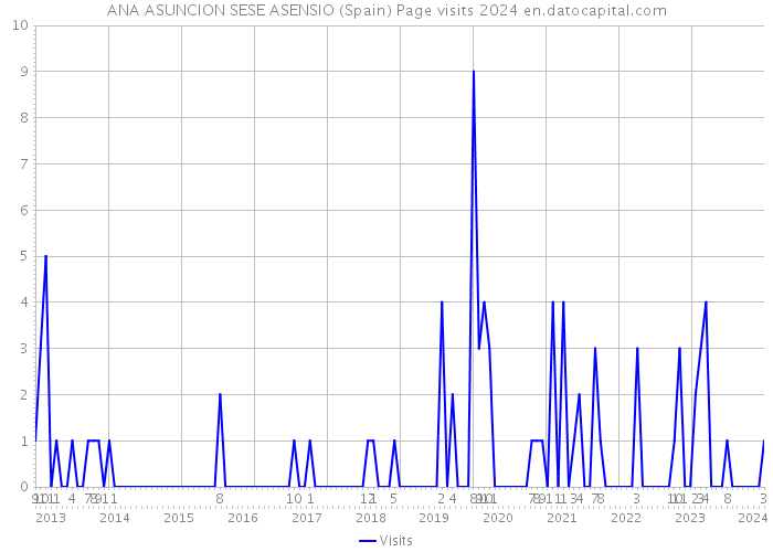 ANA ASUNCION SESE ASENSIO (Spain) Page visits 2024 