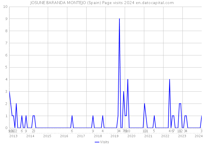 JOSUNE BARANDA MONTEJO (Spain) Page visits 2024 