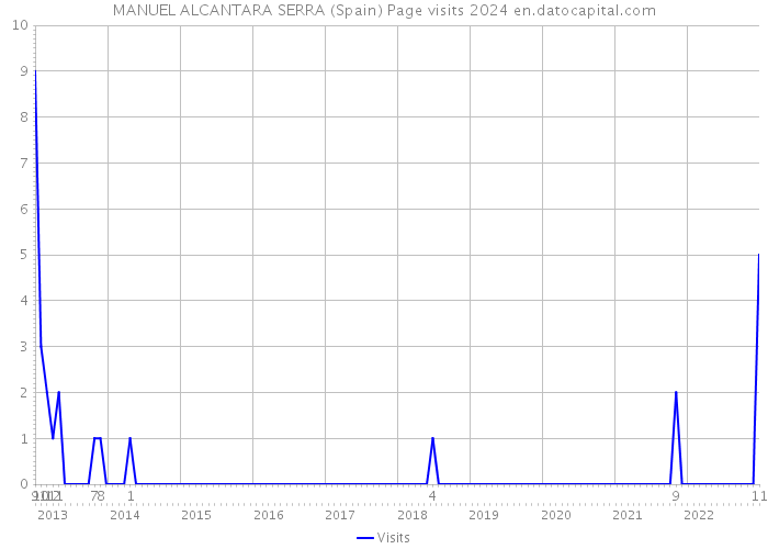 MANUEL ALCANTARA SERRA (Spain) Page visits 2024 