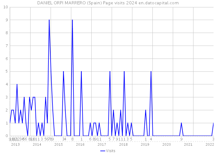 DANIEL ORPI MARRERO (Spain) Page visits 2024 