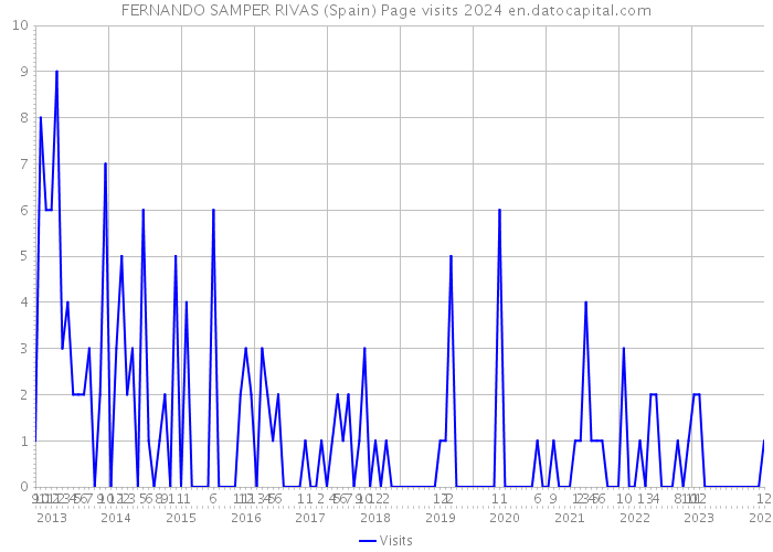 FERNANDO SAMPER RIVAS (Spain) Page visits 2024 
