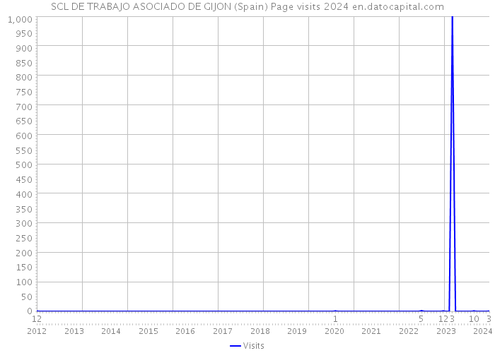 SCL DE TRABAJO ASOCIADO DE GIJON (Spain) Page visits 2024 