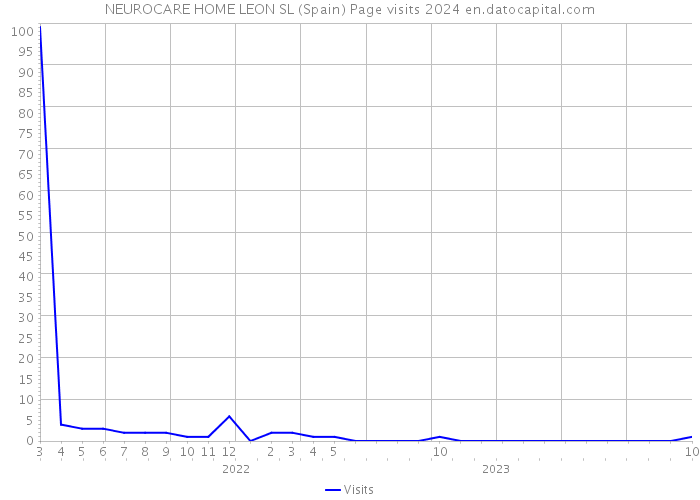 NEUROCARE HOME LEON SL (Spain) Page visits 2024 