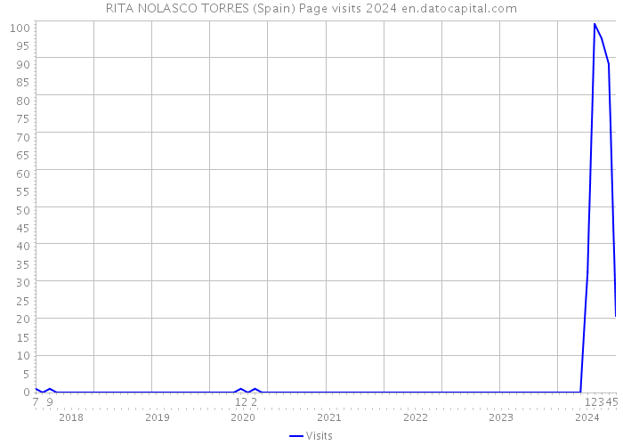 RITA NOLASCO TORRES (Spain) Page visits 2024 