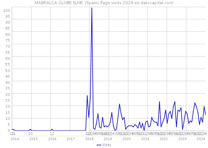 MABRALCA GLOBE SLNE. (Spain) Page visits 2024 