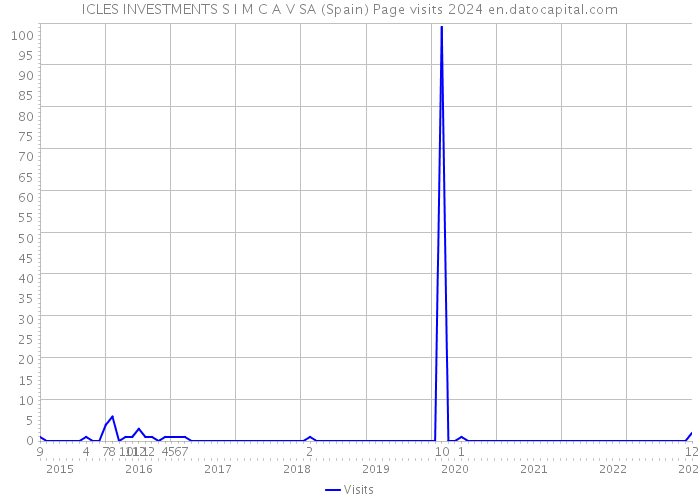 ICLES INVESTMENTS S I M C A V SA (Spain) Page visits 2024 