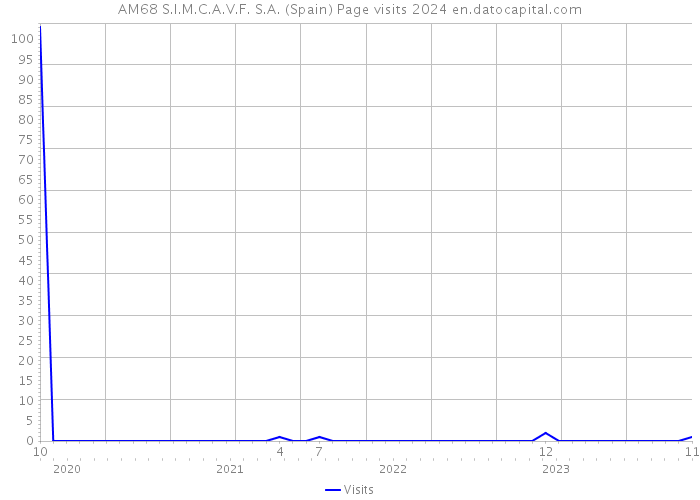 AM68 S.I.M.C.A.V.F. S.A. (Spain) Page visits 2024 