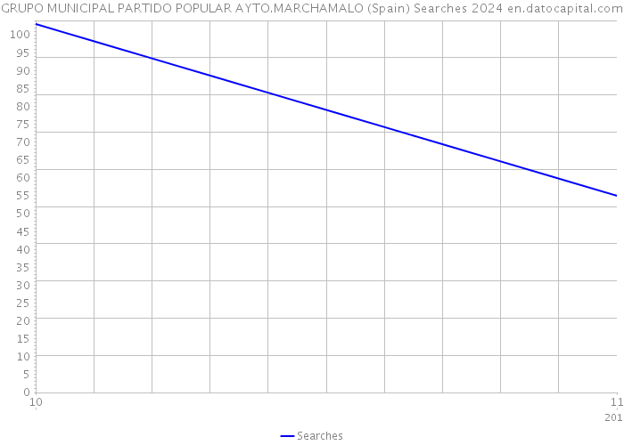 GRUPO MUNICIPAL PARTIDO POPULAR AYTO.MARCHAMALO (Spain) Searches 2024 