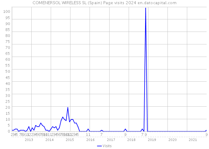 COMENERSOL WIRELESS SL (Spain) Page visits 2024 