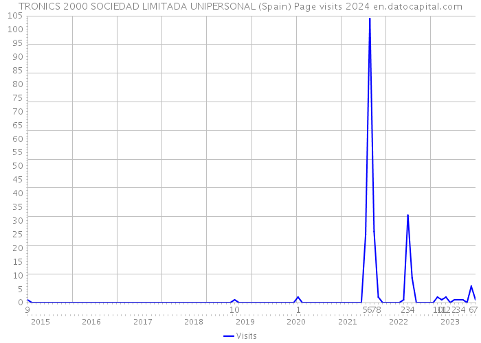 TRONICS 2000 SOCIEDAD LIMITADA UNIPERSONAL (Spain) Page visits 2024 