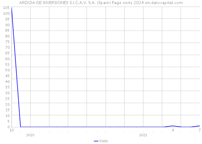 ARDIZIA DE INVERSIONES S.I.C.A.V. S.A. (Spain) Page visits 2024 
