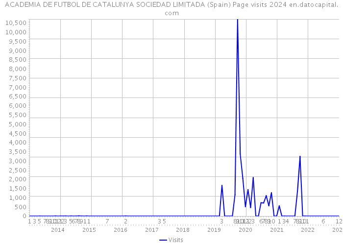 ACADEMIA DE FUTBOL DE CATALUNYA SOCIEDAD LIMITADA (Spain) Page visits 2024 