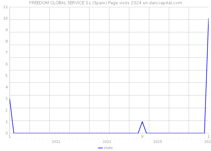 FREEDOM GLOBAL SERVICE S.L (Spain) Page visits 2024 