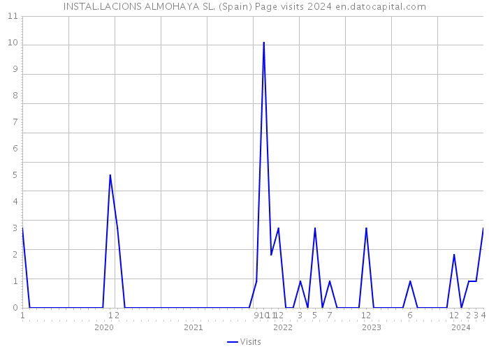 INSTAL.LACIONS ALMOHAYA SL. (Spain) Page visits 2024 