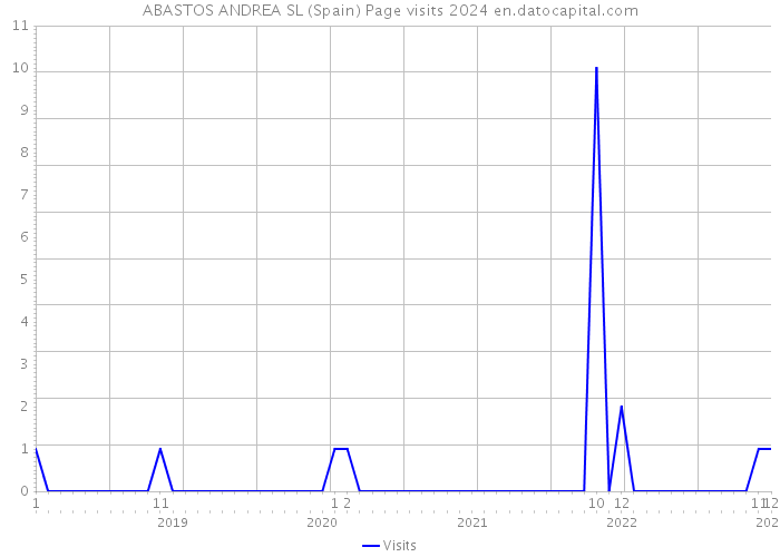 ABASTOS ANDREA SL (Spain) Page visits 2024 