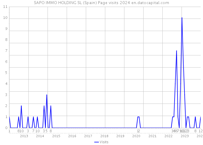 SAPO IMMO HOLDING SL (Spain) Page visits 2024 