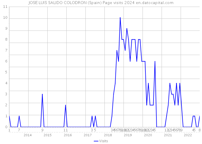 JOSE LUIS SALIDO COLODRON (Spain) Page visits 2024 