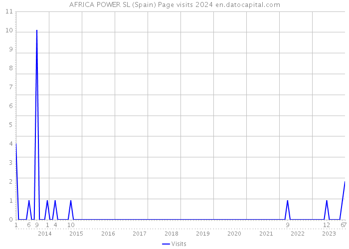 AFRICA POWER SL (Spain) Page visits 2024 