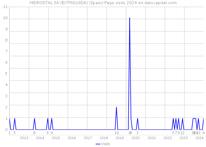 HIDROSTAL SA (EXTINGUIDA) (Spain) Page visits 2024 