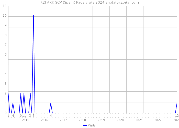 K2I ARK SCP (Spain) Page visits 2024 