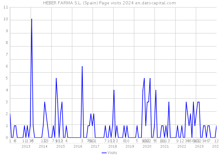HEBER FARMA S.L. (Spain) Page visits 2024 