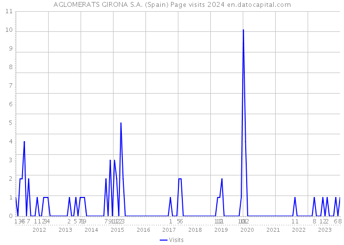 AGLOMERATS GIRONA S.A. (Spain) Page visits 2024 