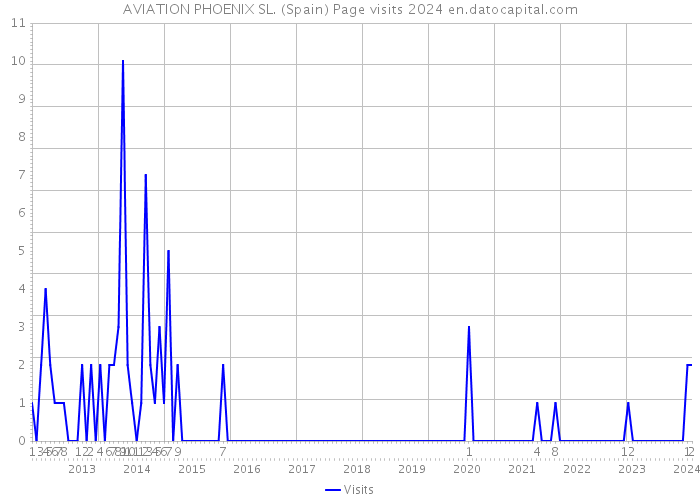 AVIATION PHOENIX SL. (Spain) Page visits 2024 