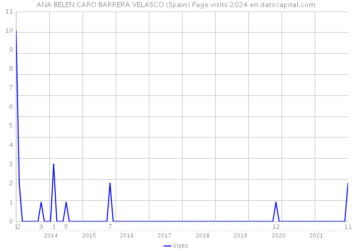 ANA BELEN CARO BARRERA VELASCO (Spain) Page visits 2024 