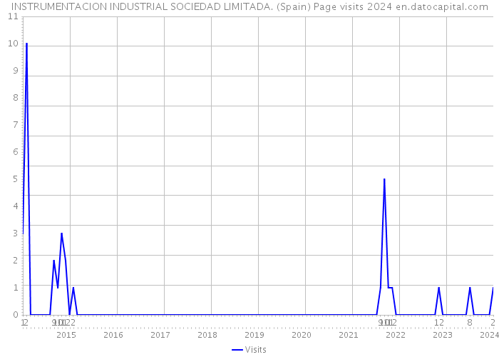 INSTRUMENTACION INDUSTRIAL SOCIEDAD LIMITADA. (Spain) Page visits 2024 
