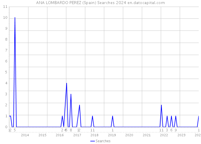 ANA LOMBARDO PEREZ (Spain) Searches 2024 