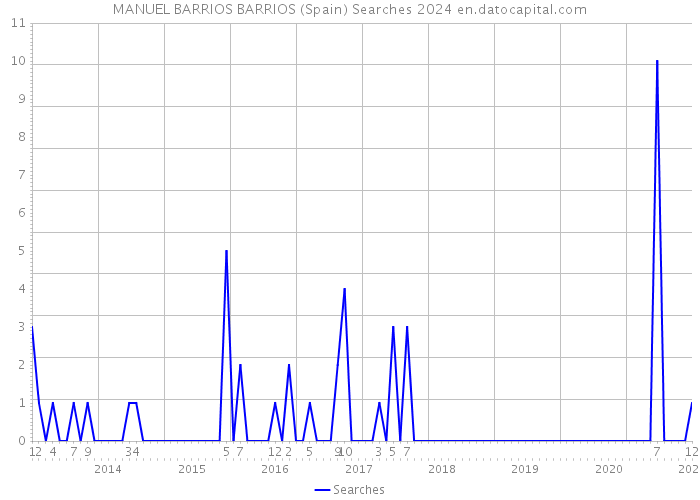 MANUEL BARRIOS BARRIOS (Spain) Searches 2024 