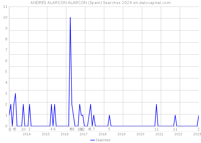 ANDRES ALARCON ALARCON (Spain) Searches 2024 