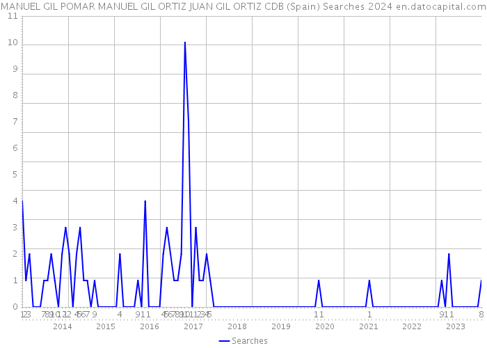 MANUEL GIL POMAR MANUEL GIL ORTIZ JUAN GIL ORTIZ CDB (Spain) Searches 2024 