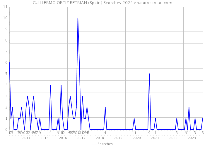 GUILLERMO ORTIZ BETRIAN (Spain) Searches 2024 