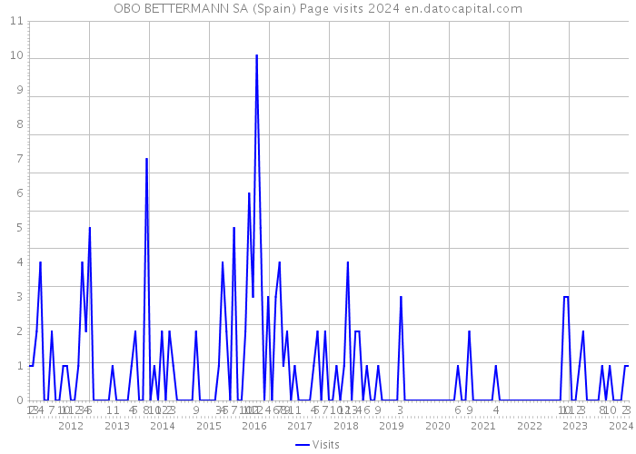 OBO BETTERMANN SA (Spain) Page visits 2024 