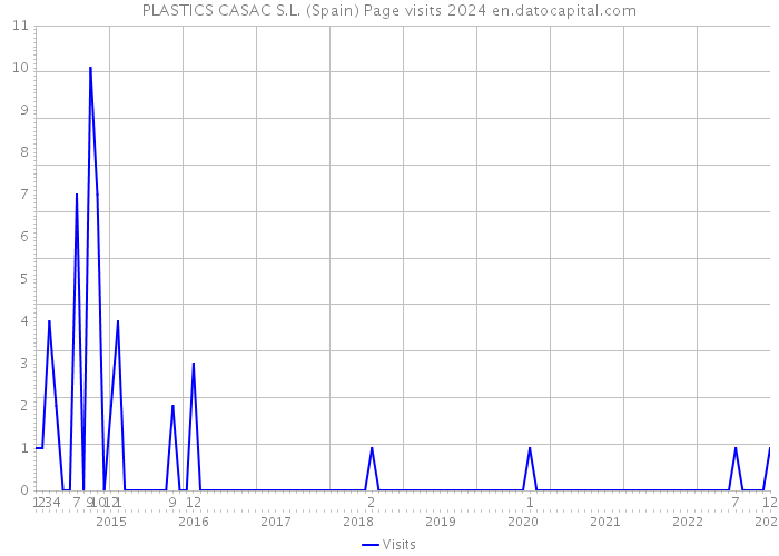 PLASTICS CASAC S.L. (Spain) Page visits 2024 