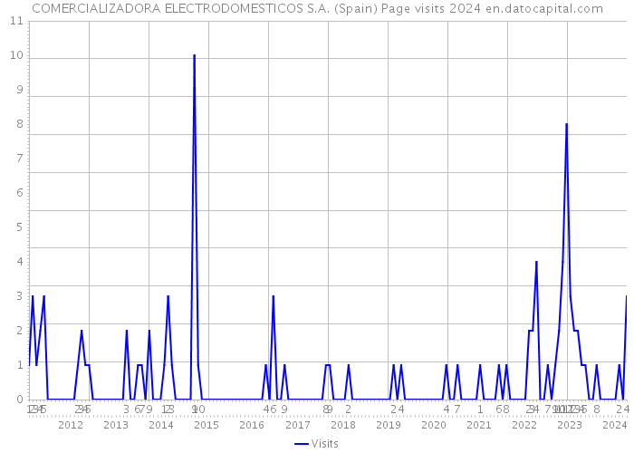 COMERCIALIZADORA ELECTRODOMESTICOS S.A. (Spain) Page visits 2024 