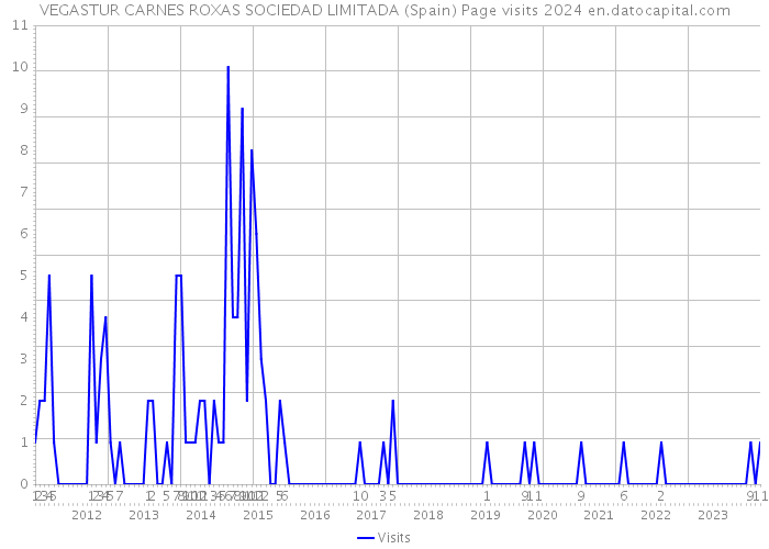 VEGASTUR CARNES ROXAS SOCIEDAD LIMITADA (Spain) Page visits 2024 