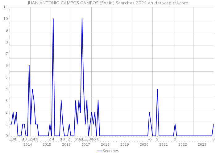 JUAN ANTONIO CAMPOS CAMPOS (Spain) Searches 2024 