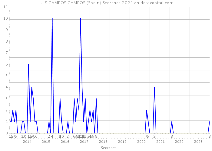 LUIS CAMPOS CAMPOS (Spain) Searches 2024 
