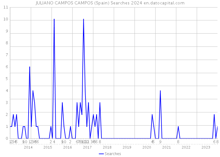 JULIANO CAMPOS CAMPOS (Spain) Searches 2024 