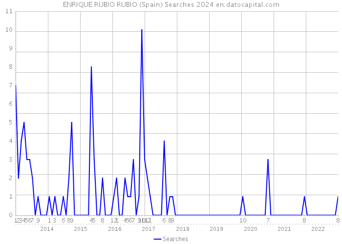 ENRIQUE RUBIO RUBIO (Spain) Searches 2024 